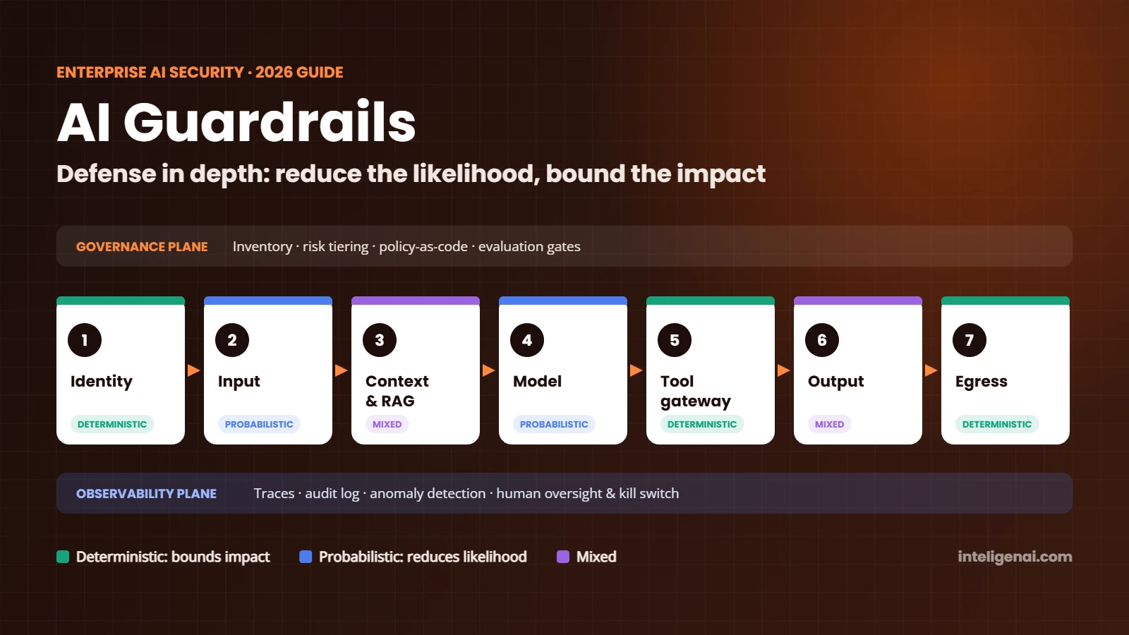AI guardrails defense-in-depth architecture for enterprise AI: seven deterministic and probabilistic control layers